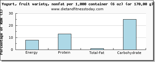 energy and nutritional content in calories in fruit yogurt